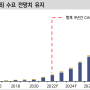 장기투자를 하려면 명확한 이유가 있어야 된다.