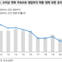 이익이 증가하면 주가는 오르고, 이익이 감소하면 주가는 내린다 (현대모비스 사례)