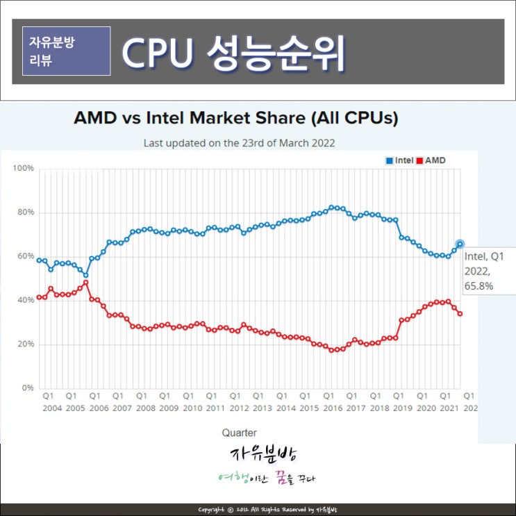 Cpu 성능순위, 인텔 Amd 시장점유율 살펴보기 : 네이버 블로그