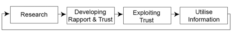 사회공학기법 (Social Engineering Attack) : 네이버 블로그