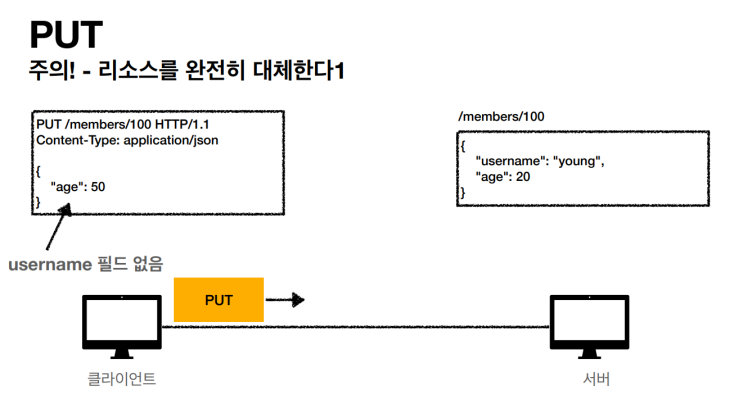 [HTTP] PUT, PATCH, DELETE 메서드 : 네이버 블로그