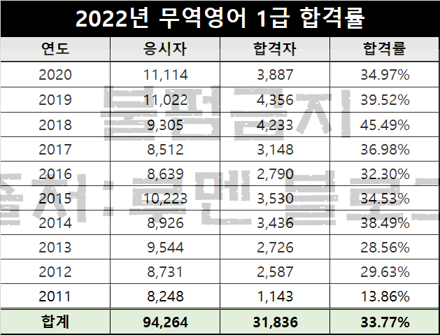 무역영어 1급 시험과목 및 합격률(2022년 시험일정) : 네이버 블로그