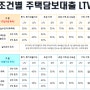 투기과열 조정지역 아파트 담보대출, LTV 90%까지 금리한도 비교