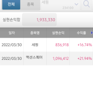 전일 대비 급상승한 [세원]으로 +17%익절