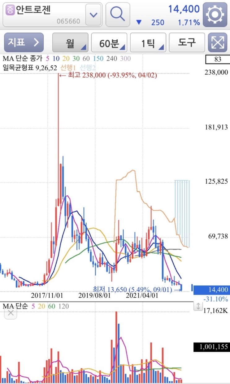 코스피, 코스닥 주식 종목 안트로젠(065660) 네오위즈홀딩스(042420) 유틸렉스(263050) 잇츠한불(226320) 주가  전망과 이동평균선 차트 분석. : 네이버 블로그