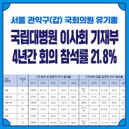 [보도자료] 국립대병원 이사회 기재부 4년간 회의 참석률 21.8%