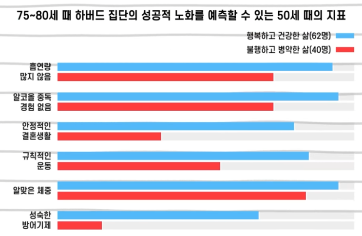 행복의 조건 조지 베일런트 하버드 코호트 연구 : 네이버 블로그