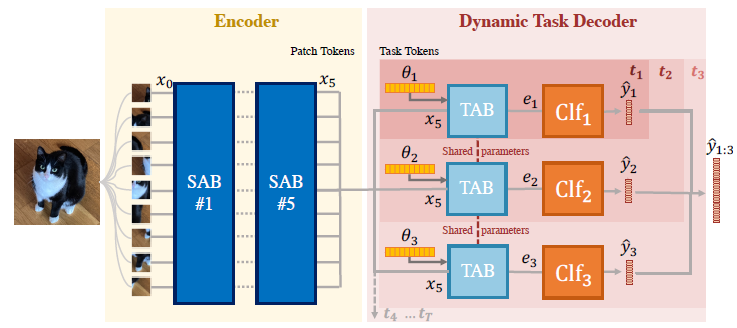 DyTox: Transformers for Continual Learning with DYnamic TOken eXpansion ...