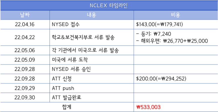 NCLEX # 엔클렉스 서류 접수부터 ATT 발급까지- : 네이버 블로그