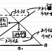 [부동산학원론] 부동산 시장의 균형