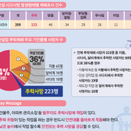 추락사망심층분석 (서울지역재해예방기술지도 개 보수현장 요주의)건설 개 ,보수작업