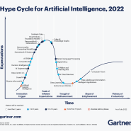 2022 인공 지능(AI)의 4가지 혁신(By Gartner Hype Cycle)