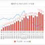 해외주식 투자 기록 (22년 9월말)