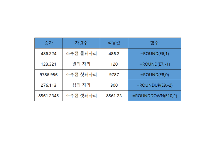 엑셀 소수점 반올림, 버림, 올림 원하는 대로 ROUND 함수 표기 : 네이버 블로그