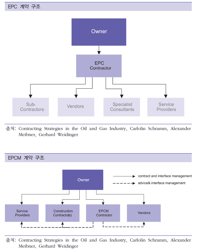 EPCM (Design and Manage) : 네이버 블로그