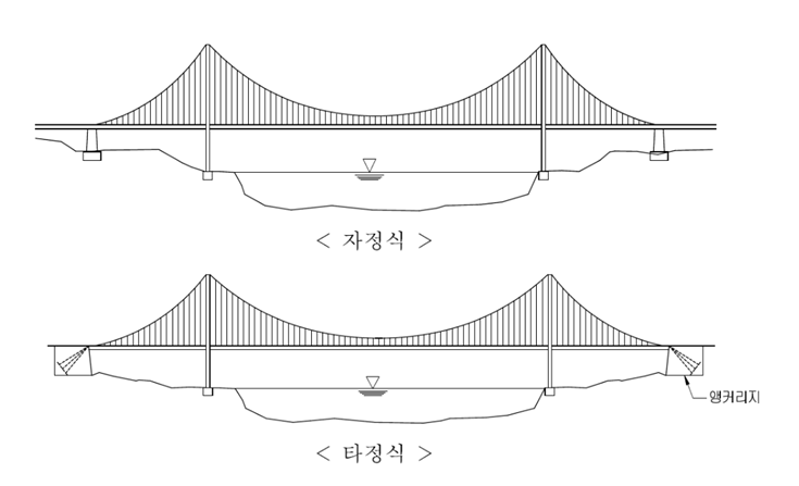 [건설시공학] 교량의 종류/교량 공법/대표 교량/공법의 특성 : 네이버 블로그