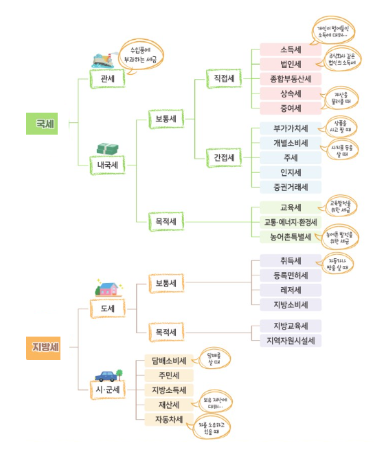 세금 용어 정리 (국세, 지방세 차이점, 뜻 소득세/취득세/교육세/주민세/자동차세/인지세/증여세) : 네이버 블로그