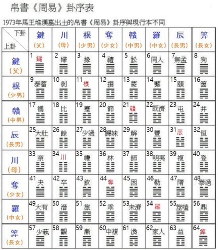 주역 64괘 순서표 順序表 네이버 블로그