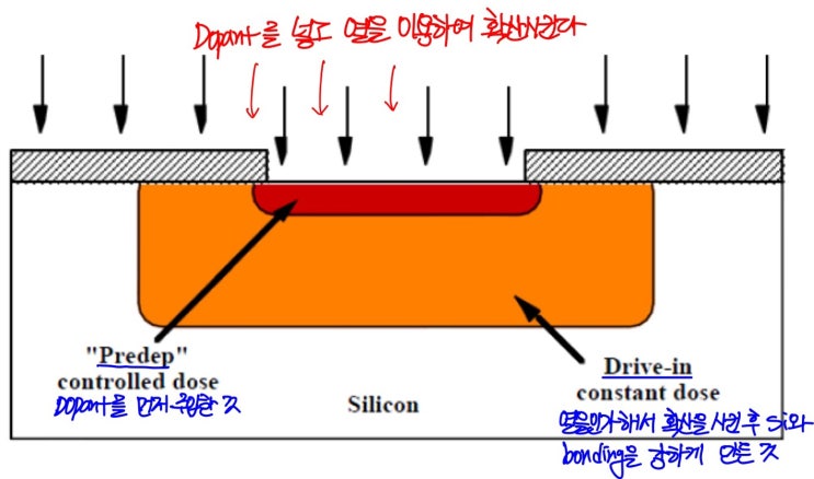 반도체 확산 공정 (Diffusion) #12 - Dopant Mechanism, Diffusion Furnace, 온도에 따른 ...