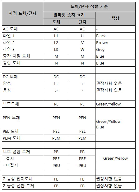Cable Color code, 선심 식별 : 네이버 블로그