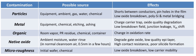 Lec02. Wafer Engineering & Wafer Cleaning #2 : 네이버 블로그