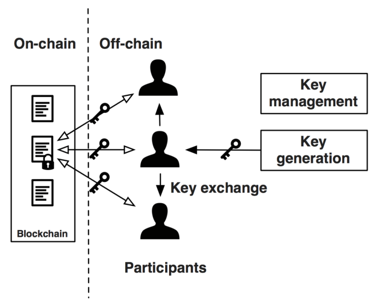 [번역] blockchain patterns /Data Management Patterns - Encrypting On ...