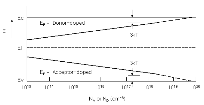 반도체 재료 7.5장(Finding Fermi energy level) : 네이버 블로그