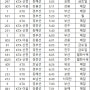 [경부선, 경의선 고속열차(KTX)] 서울역 시간표 & 운행 노선 분석(2022년 10월 1일 기준)
