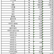 성분검사로 비교한 건조인삼,홍삼과 건조굼벵이, 궁금하죠?