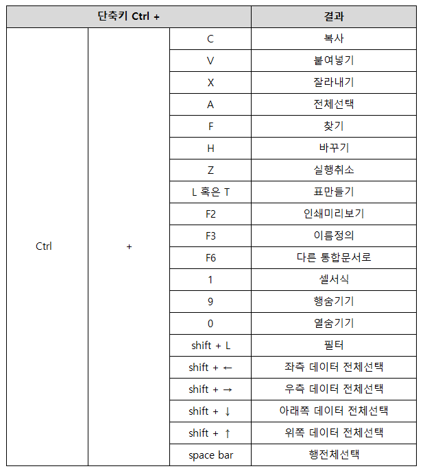 블로그 쥔장이 자주쓰는 엑셀 단축키 모음 : 네이버 블로그