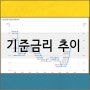 한국은행 기준금리 추이(3.00%p)