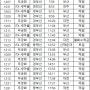[경부선 일반열차] 서울역 시간표 & 운행 노선 분석(2022년 10월 1일 기준)