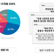 "요즘 IT계열 취업시장이 좋다던데..." 게임프로그래밍학원