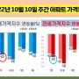 2022년 10월10일 주간 아파트 가격동향/한국부동산원