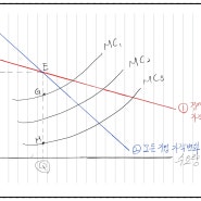 [경제학원론] 과점시장 - 2 (굴절수요곡선)