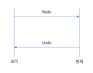 Redo Undo 개념 정리 : 네이버 블로그