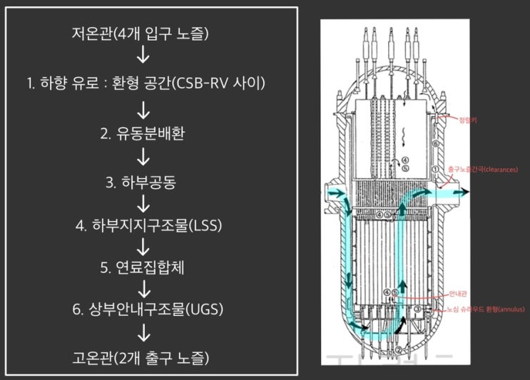 3. 원자로냉각재계통 - 원자로용기(RV, Reactor Vessel) : 네이버 블로그