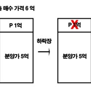 분양권 불법거래(다운계약서) 자진신고 후 원상복구 가능할까?