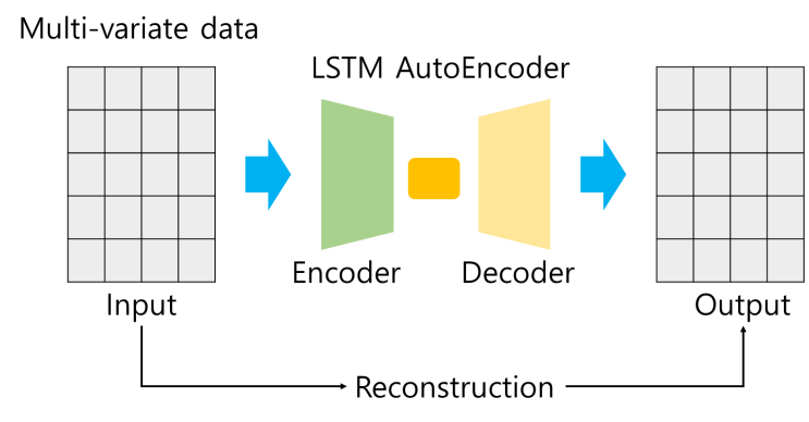 [파이썬] Anomaly Detection with LSTM_AutoEncoder in PyTorch : 네이버 블로그