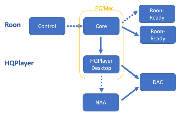 Roon과 HQPlayer (3) 룬을 쓰는데 HQP가 궁금하시다면 : 네이버 블로그