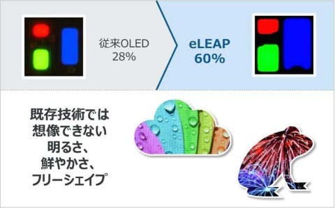 삼성디스플레이, JDI의 eLEAP 기술 테스트..내년에 결론나올 듯 : 네이버 블로그