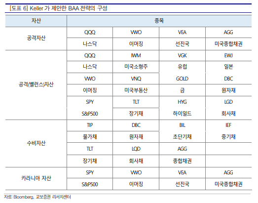 BAA (Bold Asset Allocation) : 네이버 블로그