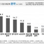 [시경-NGO저널 여론조사] 꼭 필요한 NGO, 인권·환경 제치고 '경제 분야' 1위