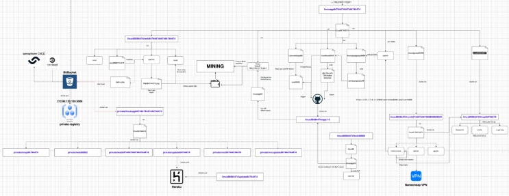 (보안 동향) Sysdig TRT, GitHub Actions를 활용한 대규모 크립토마이닝 작업 발견 : 네이버 블로그