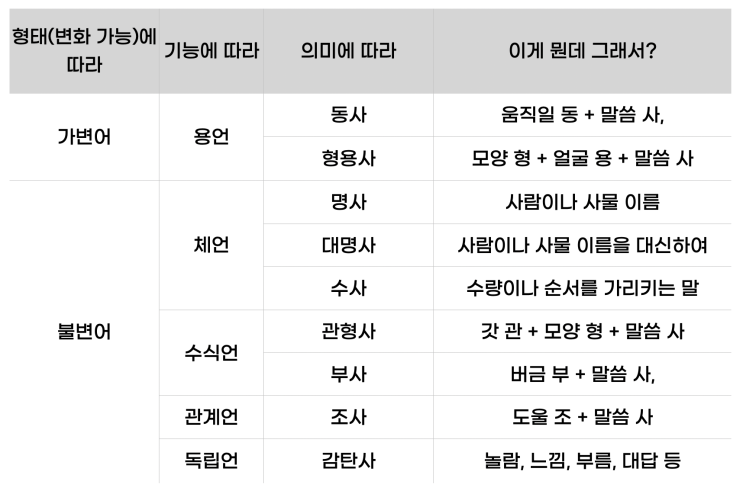 치밀하게 이해하는 [국어 품사] (feat. 관형사 부사, 어떻게 쉽고 정확하게 구분할 수 있을까? / 동사 형용사 명확하게 ...