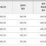 2022 지방직 7급 공단기 합격예측 2차컷 1배수 입력자 컷 서울 일반행정 일행 440 (서울시 경기 평택 전북 도내 인천 부산 2차 커트라인 합격선 점수 대구 경남 창원 전남