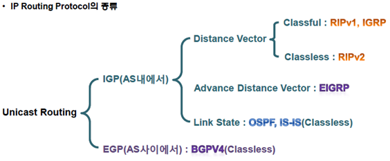 4주차 Dynamic Routing(Distance,Advance,Link State) 프로토콜 : 네이버 블로그