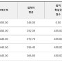 2022 지방직 7급 공단기 합격예측 3차컷 1배수 입력자 컷 경남 창원 일반행정 일행 455 (부산 450 서울 경북 도내 인천 445 공단기 풀서비스 커트라인 합격선 점수