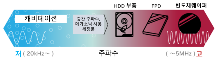 초음파 세정기_반도체 사용례 1_반도체, FPD, HDD : 네이버 블로그
