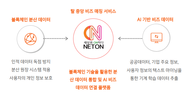 [NETON] 네트온의 핵심 시스템 : 네이버 블로그